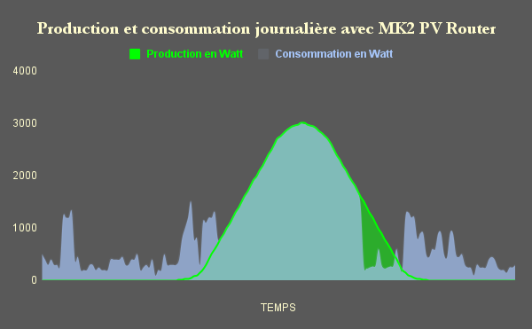 Graphique de production et consommation avec Mk2PVRouter