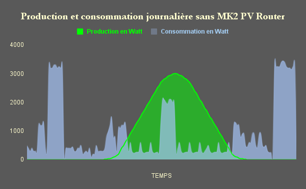 Graphique de production et consommation sans Mk2PVRouter