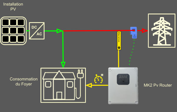 Schéma d’implantation du Mk2PVRouter